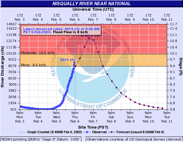 Nisqually River at National